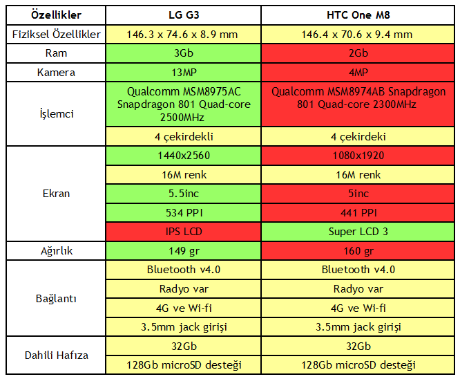 LG G3 ve HTC One M8 Karşılaştırması