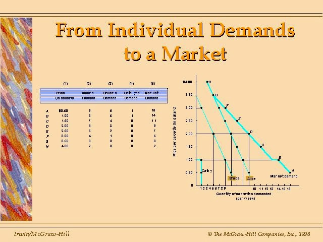 what is the difference between individual demand and market demand