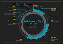 Historia de la Tierra en 24 horas