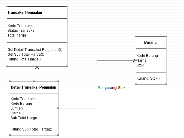 Langkah Membuat Uml | konsep langkah langkah membuat uml catatan syam Langkah Membuat Uml | konsep langkah langkah membuat uml catatan syam