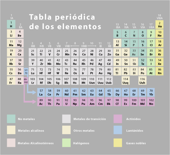 la tabla peridica de los elementos clasifica organiza y distribuye los distintos elementos qumicos conforme a sus propiedades y caractersticas - Tabla Periodica Y Sus Caracteristicas la tabla peridica de los elementos clasifica organiza y distribuye los distintos elementos qumicos conforme a sus propiedades y caractersticas - Tabla Periodica Y Sus Caracteristicas