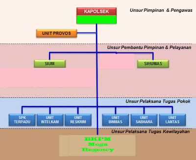 polsek serang baru http://prabuhelaudinata.blogspot.com/2013/01/struktur-organisasi-polsek-serang-baru.html