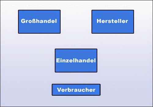 Stellung und Funktionen des Einzelhandels Stellung und Funktionen des Einzelhandels