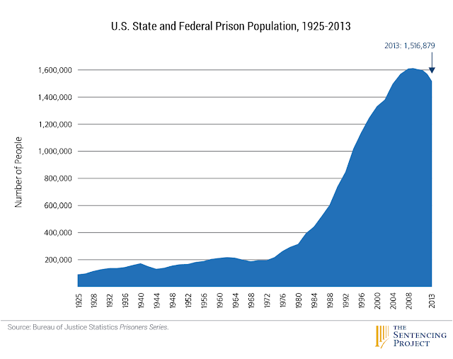 Kirk Tanter Blog United States Prison Population since the Civil