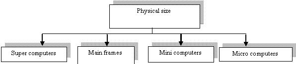 classification of computers according to size physical classification of computers