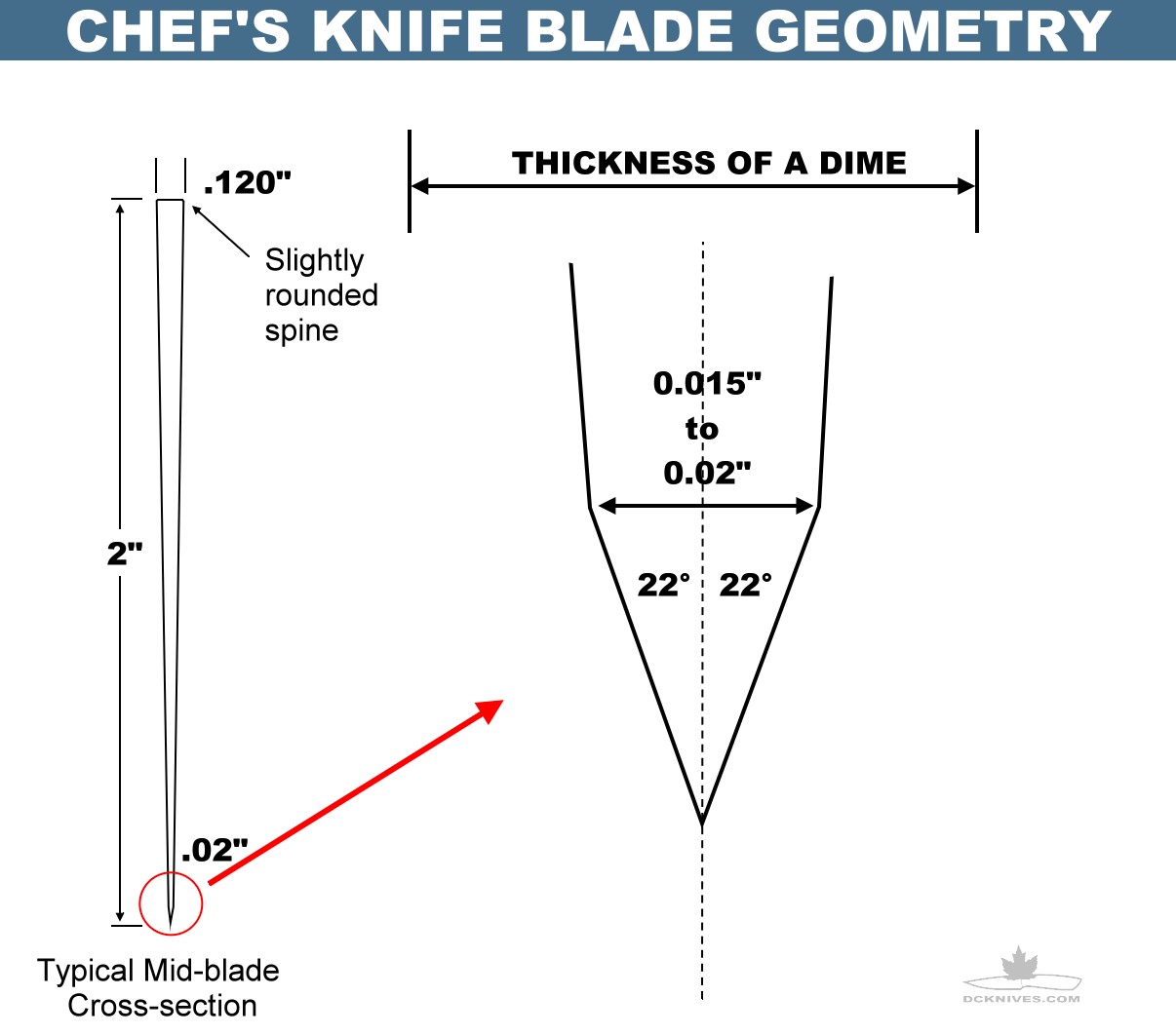 DIY Knifemaker's Info Center Knife Edge Geometry Tips