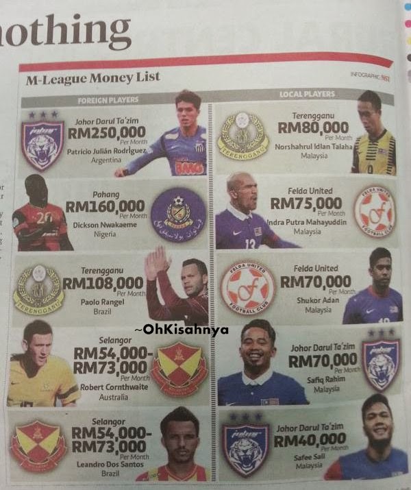 Gaji Tertinggi Pemain Bola Sepak Di Malaysia Rm 250 Ribu Sebulan Justyou