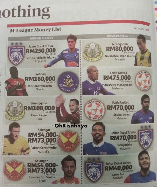 Gaji pemain bola termahal malaysia 2021