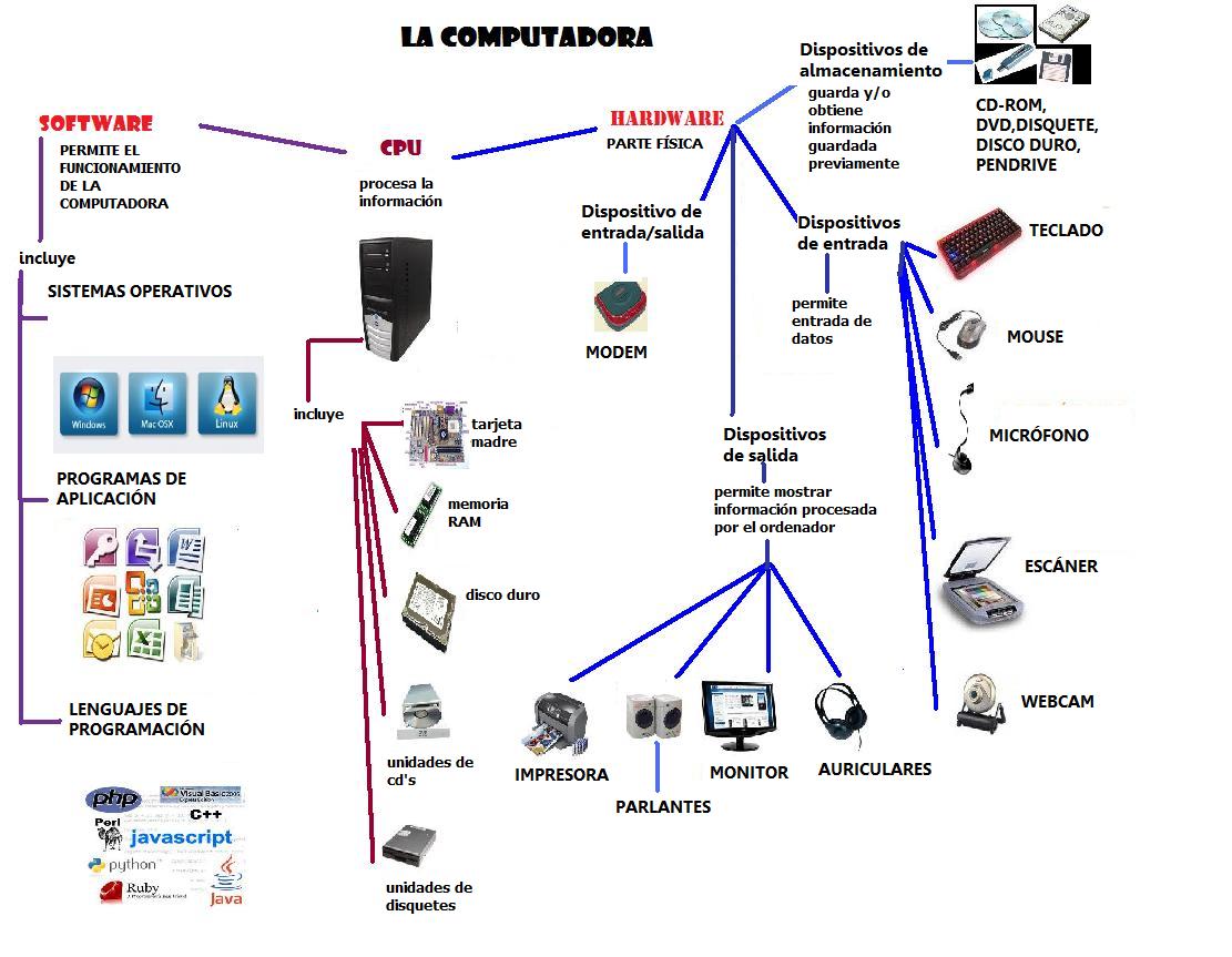 MI BLOG - TECNOLOGÍA DE LA INFORMACIÓN : INFOGRAFIA "COMPONENTES DE LA