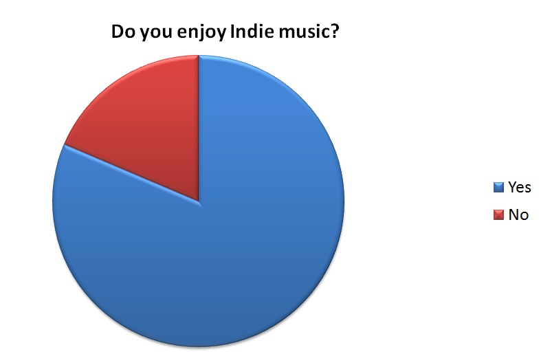 The Chart Show Indie Chart