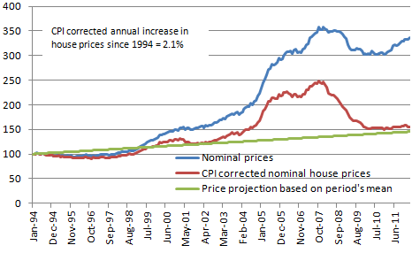 house prices where i am