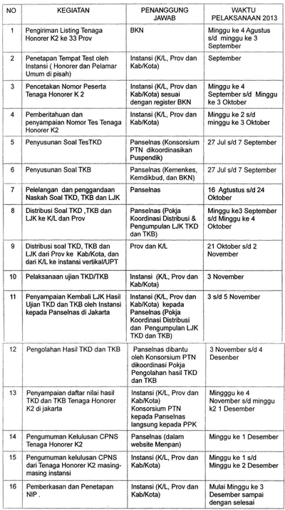 Jadwal Pelaksanaan Seleksi CPNS dari Tenaga Honorer Kategori II Jadwal Pelaksanaan Seleksi CPNS dari Tenaga Honorer Kategori II