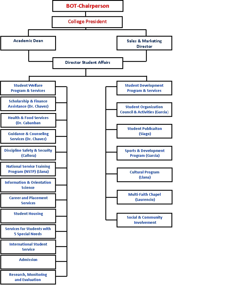 Office Of Admissions Organizational Chart