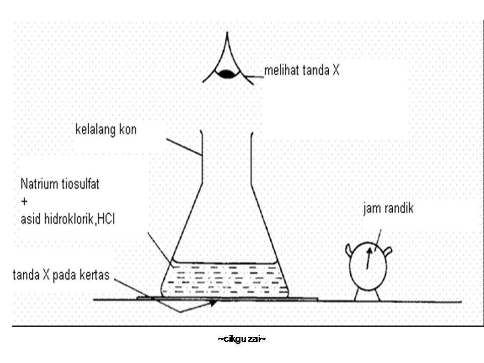 cikgu zai.kimia EKSPERIMEN FAKTOR KADAR TINDAK BALAS  KESAN SUHU