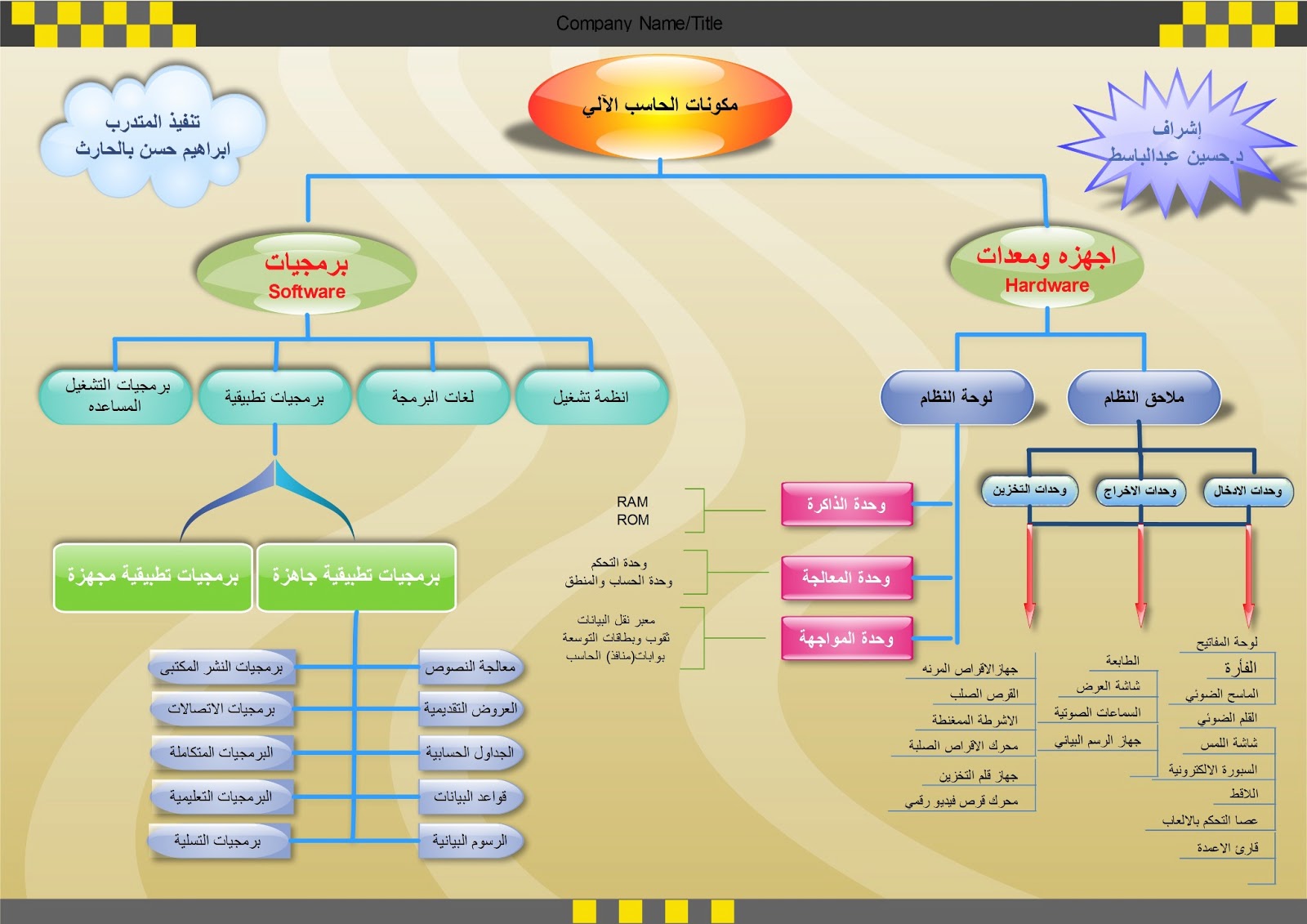 مدونة مقرر إنتاج الوسائل التعليمية واستخدامها 2 خريطة تدفق لمكونات الحاسب الآلي باستخدام برنامج Edraw Max5