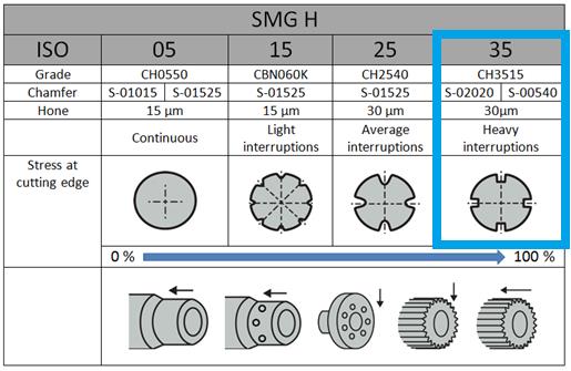 Image result for continuous or interrupted turning insert