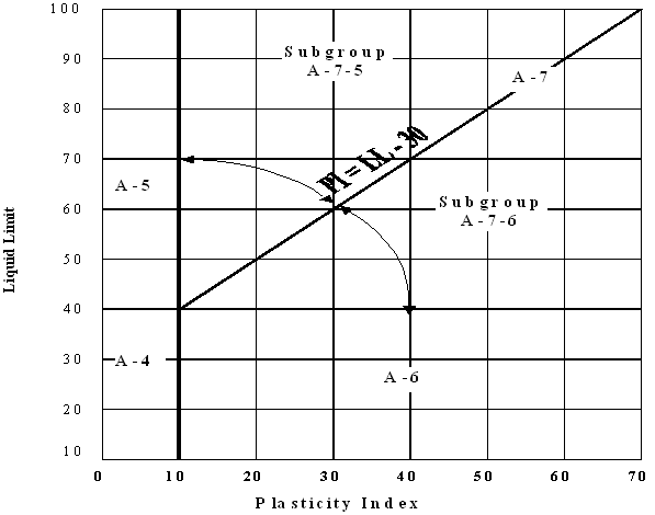 Aashto Classification Chart