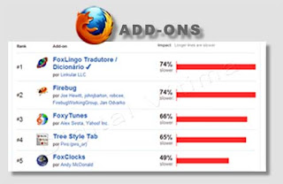 Composição imagem: Digital Vítima Firefox add-ons lentos