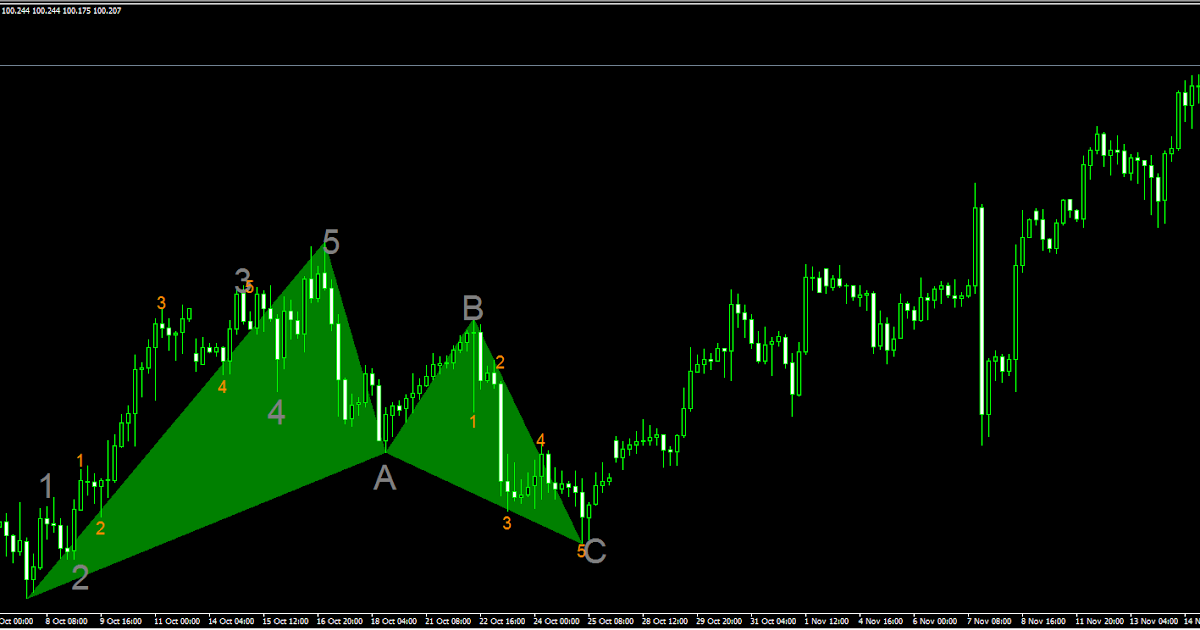 Forex wave theory