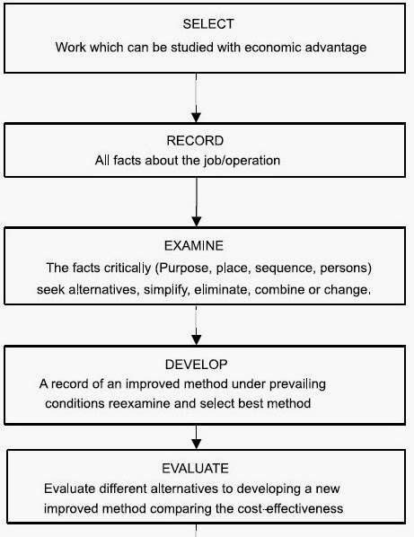 Method Study Charts And Diagrams