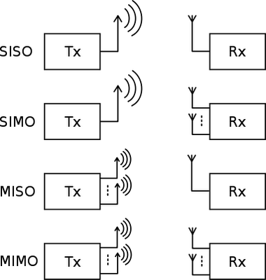 382px-Prinzip_MIMO.svg Antenna diversity