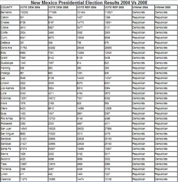 NM counties, 2004/2008 election Presidential graph (click for large)