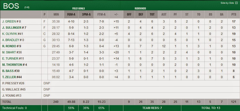 boston celtics score yesterday boston celtics score yesterday