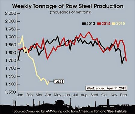 steel production graph raleigh metal recycling