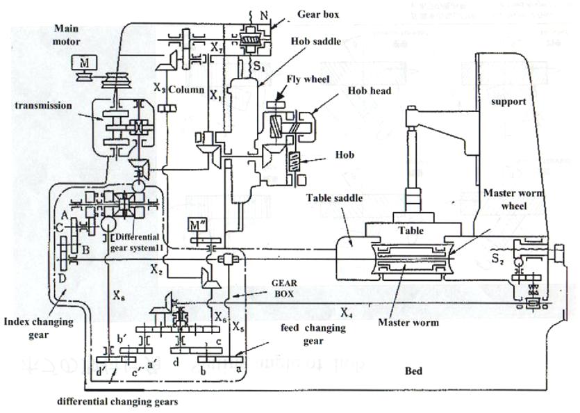 Belajar Machining Manufacture Pengetahuan Dasar Hobbing