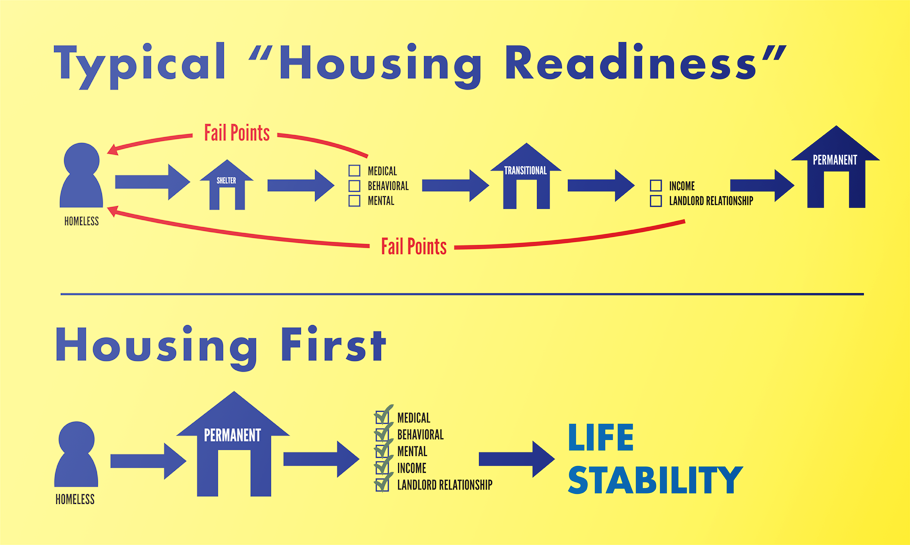 "Housing First" una revolución para las personas sin hogar