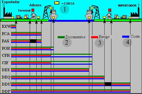 Incoterms 2015 Chart