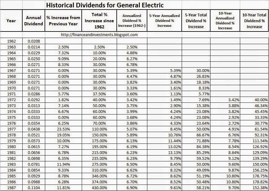Jim's Finance and Investments Blog Historical Dividends for General