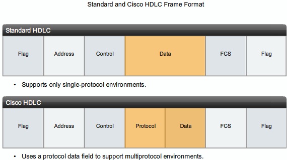 proprietary protocol cisco
