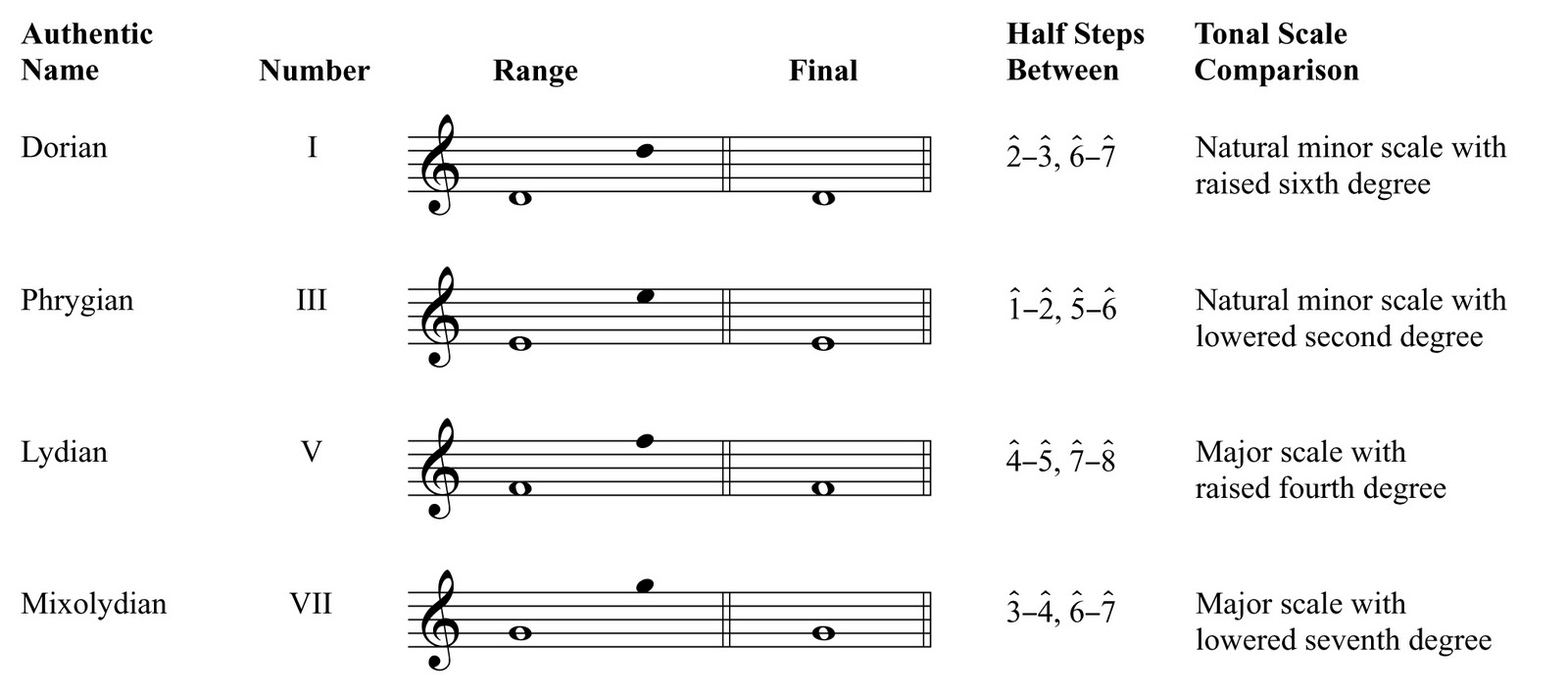 Understanding Scales MODAL SCALES Distrito Musikero