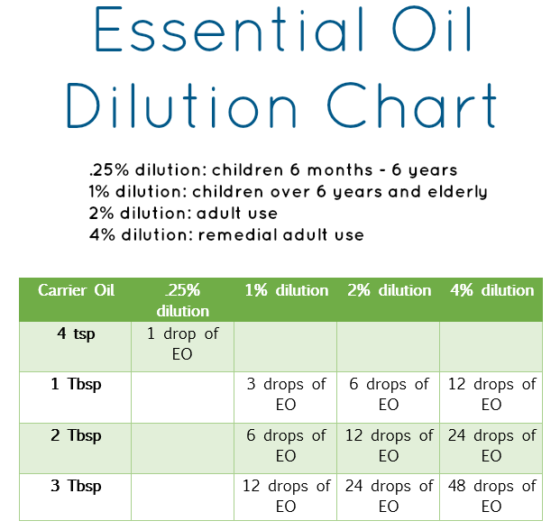 Dilution Chart For Young Living Essential Oils