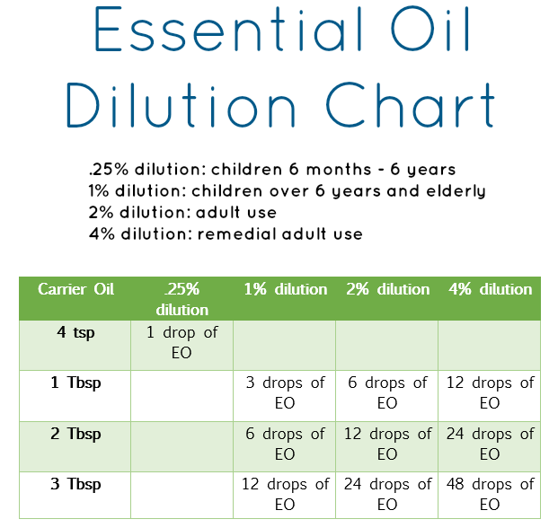 Young Living Essential Oil Dilution Chart