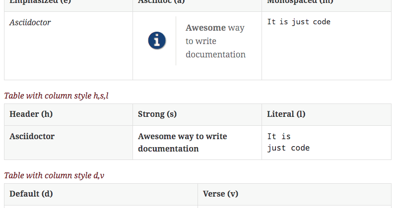 awesome asciidoctor styling columns and cells in tables messages column styles