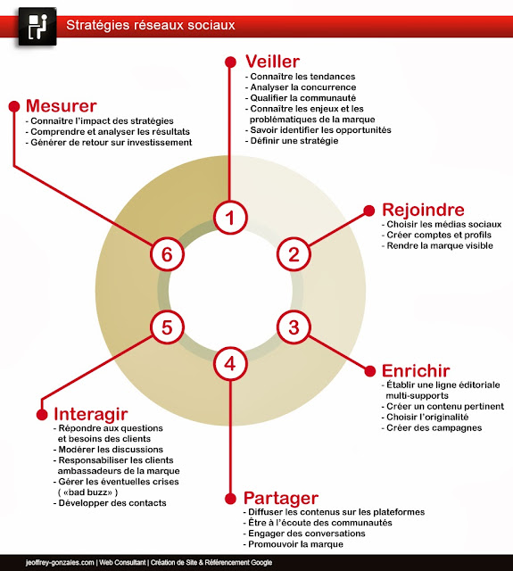 infographie stratégie social media