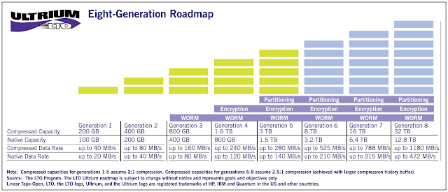 etactiks lto ultrium roadmap lto tape capacity chart