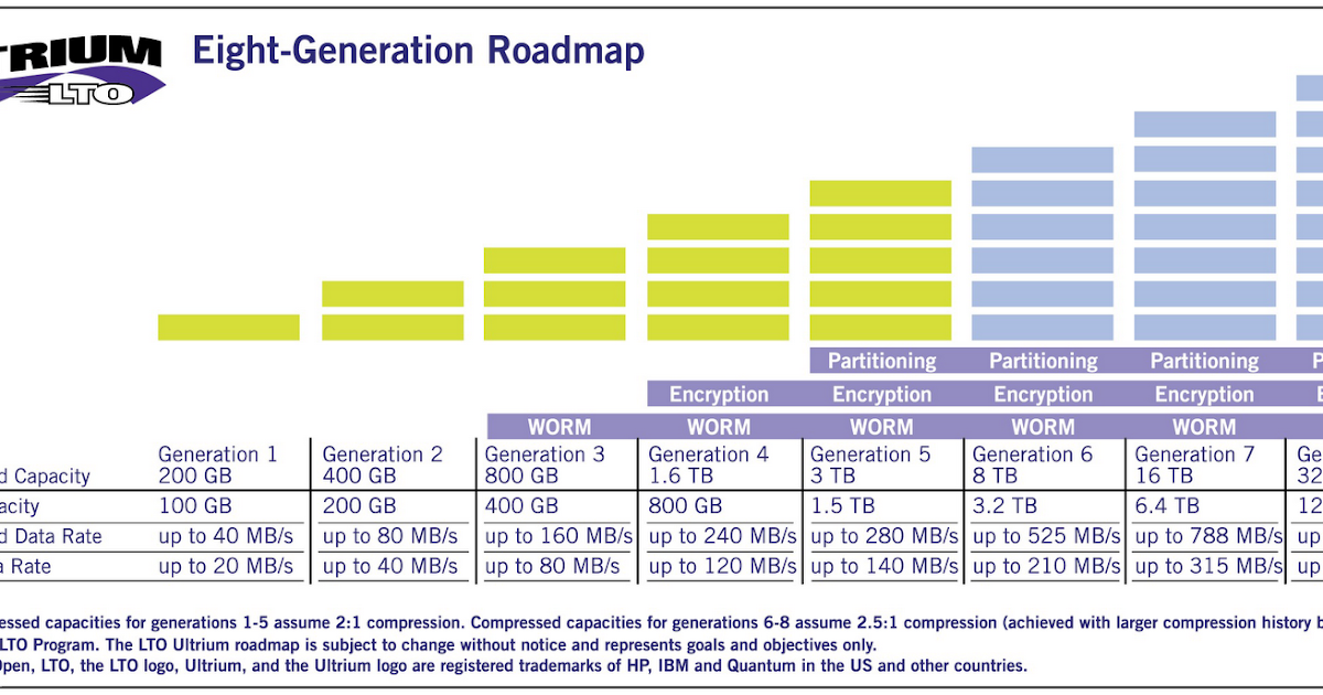 etactiks lto ultrium roadmap lto tape capacity chart