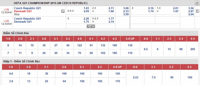 Kèo thơm dự đoán U21 Séc vs U21 Đan Mạch