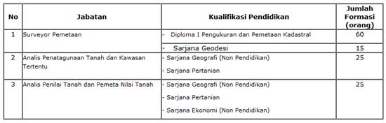 Badan Pertanahan Nasional - Recruitment CPNS D1, S1 BPN July 2012