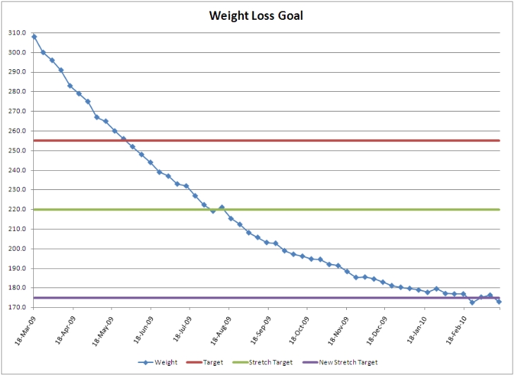 Weight-loss Graph Blogger
