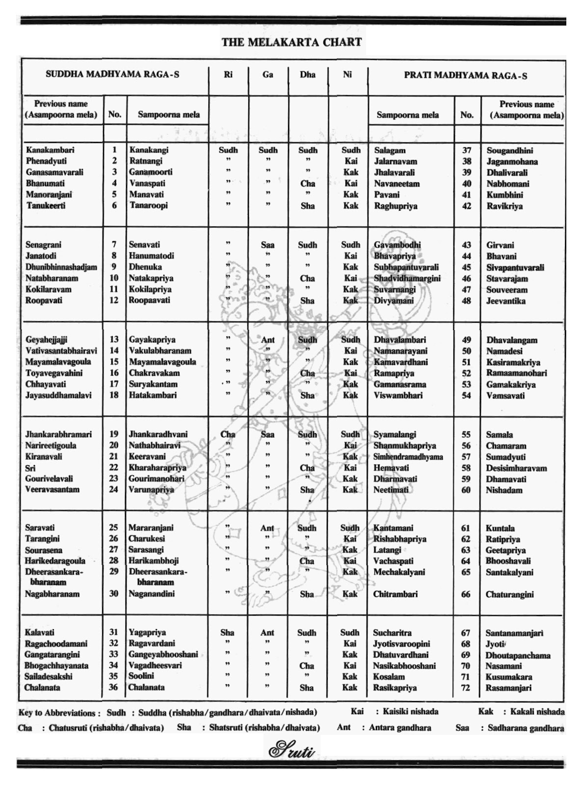 72 Melakarta Ragas Chart In Tamil