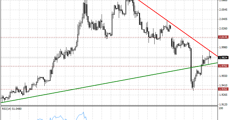Dolar analizi forex