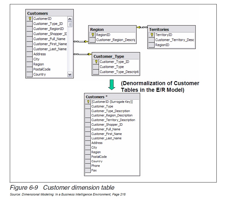 sharing Example of Customer Dimension