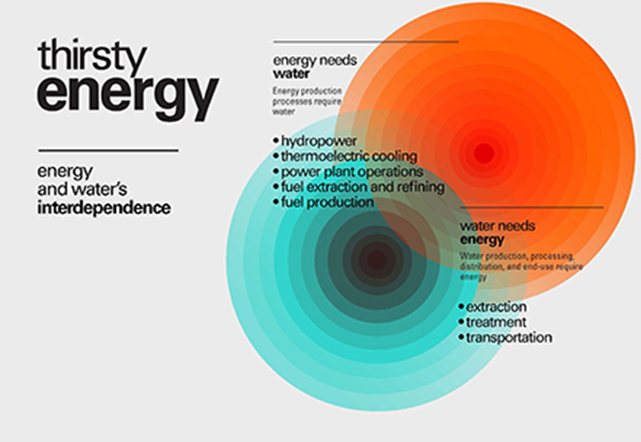 Infographic Water and Energy (World Bank) thegreenmarketoracle