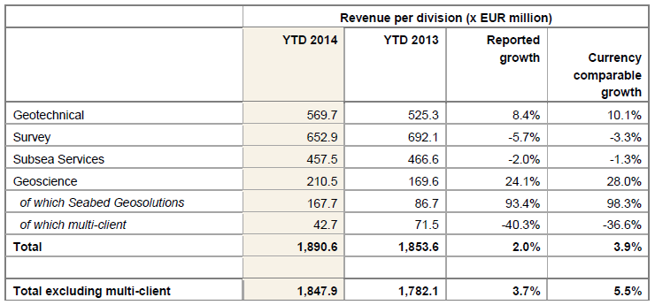 Fugro, Q3, 2014, YTD revenue