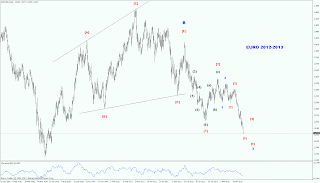 EUR USD 2012-2013