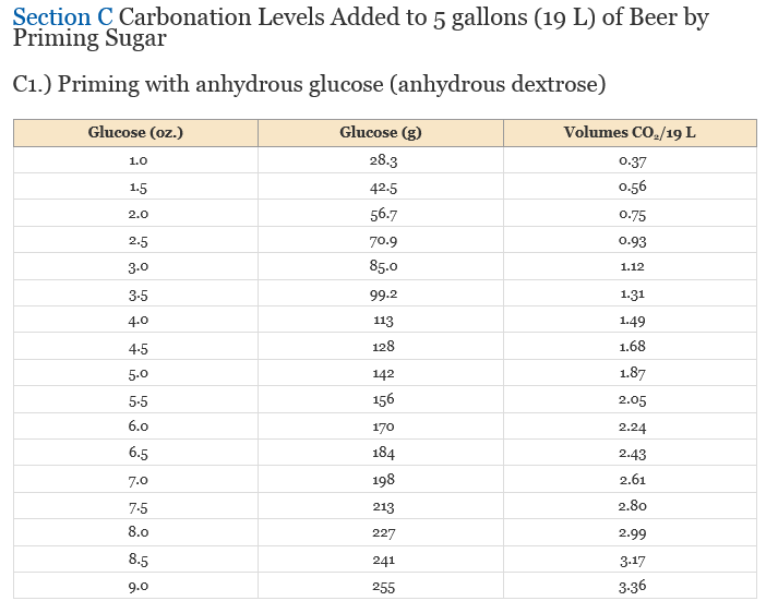 Homebrew Carbonation Chart